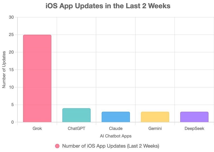 Grok is evolving much faster than any other AI.   If this rate of progress continues, xAI will outpace other AI companies by a significant margin. App upgrades are roughly on par with internal upgrades. Elon Musk on X