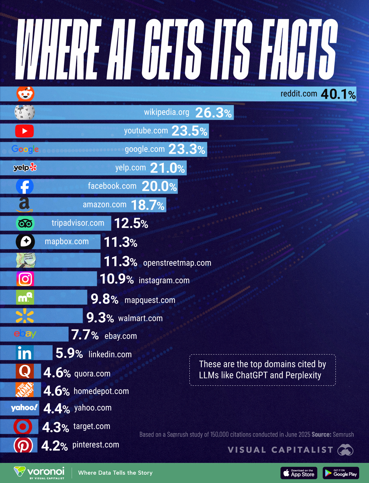 A recent report says Reddit is now the #1 data source for ChatGPT and other chatbots - nearly 40% of their responses are based on posts from reddit.  That means the discussions, guides, and debates happening on Reddit are literally shaping how future AI agents will think, decide, and interact with us.