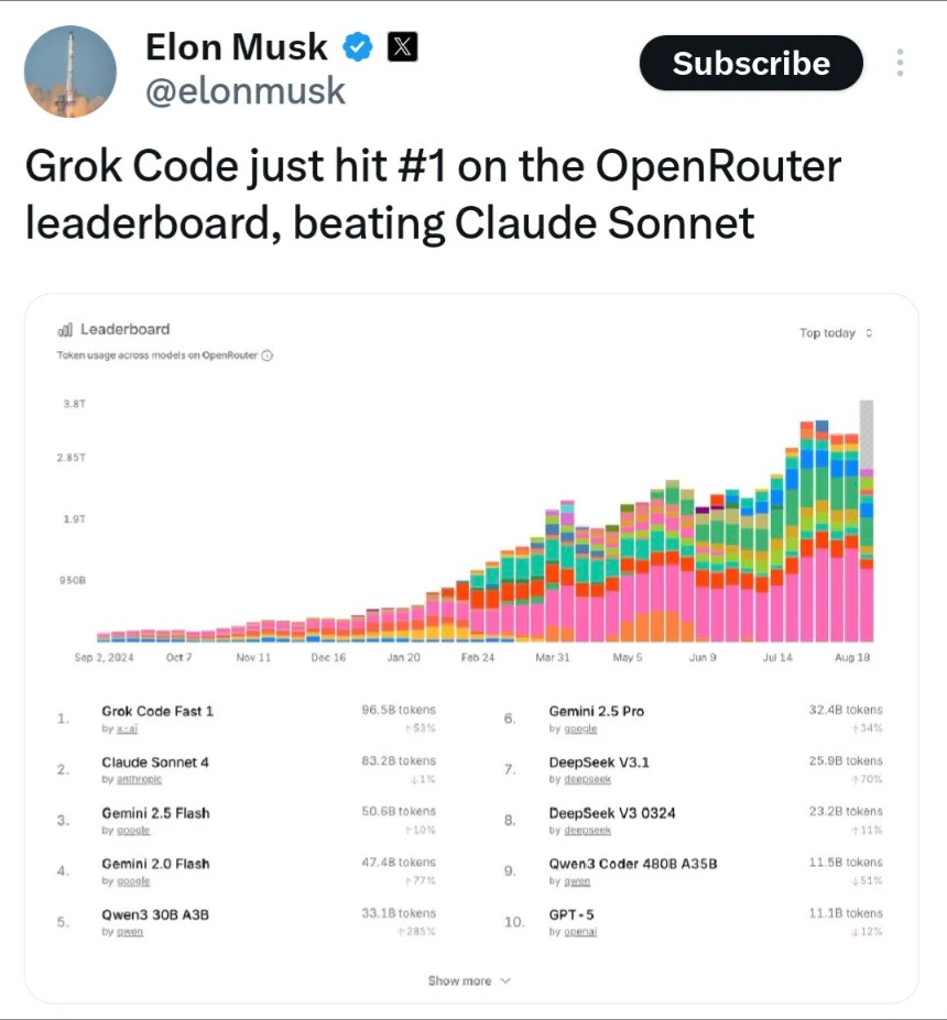 Grok Code just beat Claude Sonnet for #1 on OpenRouter.